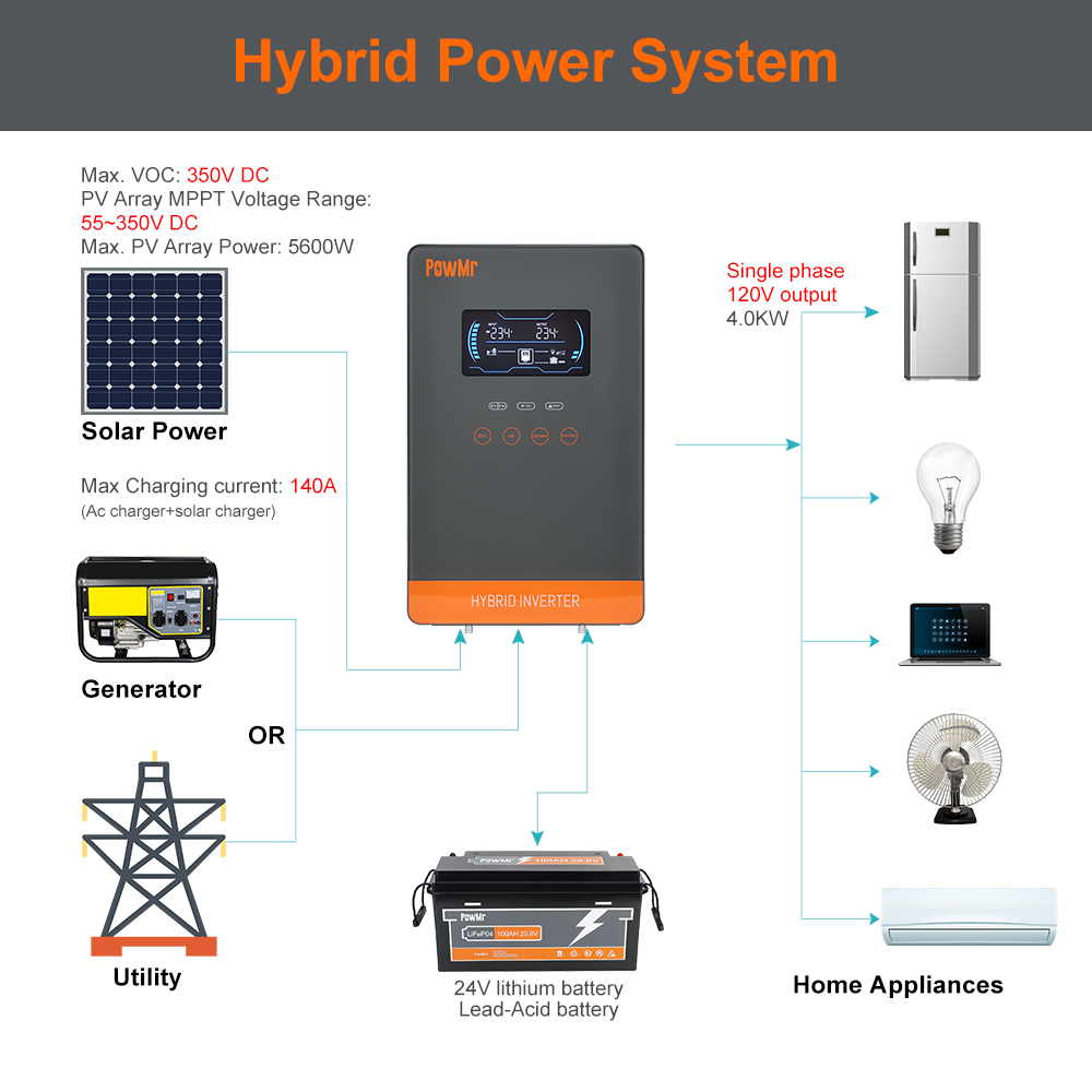 عاكس شمسي هجين PowMr USA بقدرة - مراجعة Drone Solar Charger وسعره